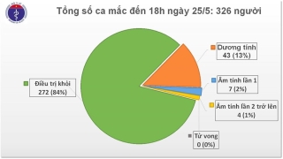 Dịch Covid-19: 1 nữ du học sinh từ Pháp dương tính với SAR-CoV-2