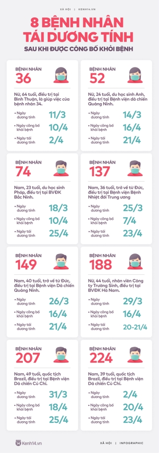 Infographic: 8 bệnh nhân tái dương tính với SARS-COV-2 sau khi được công bố khỏi bệnh tại Việt Nam - Ảnh 1.