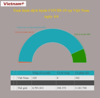 Khong co ca mac COVID-19 moi, BN91 thong khi phoi da tang len 58% hinh anh 1