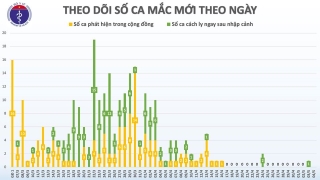 Sáng 4/5, Việt Nam không có ca mắc mới, hơn 27.000 người đang cách ly chống dịch Covid-19