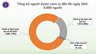 43 ngày Việt Nam không có ca mắc Covid-19 ở cộng đồng, hơn 8.000 người cách ly chống dịch