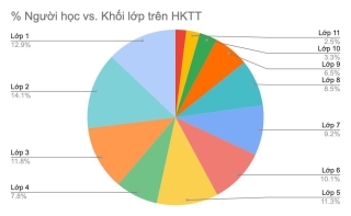 Sau thành công từ học kỳ trực tuyến, Kiến Guru tiếp tục triển khai giải pháp hỗ trợ kiểm tra, đánh giá việc dạy và học trực tuyến - Ảnh 2.