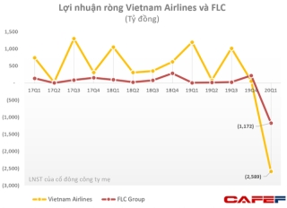Hoạt động hàng không gặp khó, Vietnam Airlines và FLC Group lỗ vài nghìn tỷ trong quý 1 - Ảnh 2.