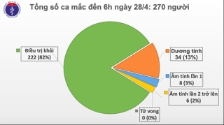 Sáng 28/4, đã 12 ngày Việt Nam không ghi nhận ca mắc mới COVID-19 trong cộng đồng - Ảnh 1