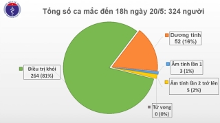 Hơn 1 tháng Việt Nam không có ca lây nhiễm Covid-19 trong cộng đồng