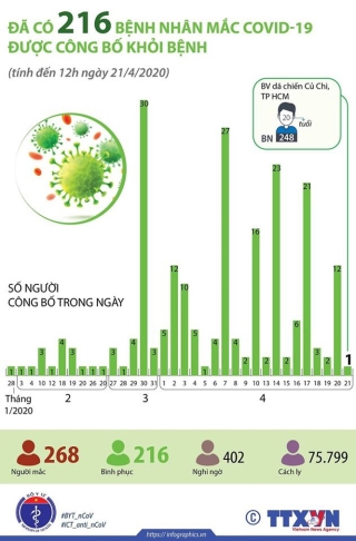 Cả nước đã có 216 bệnh nhân mắc COVID-19 khỏi bệnh - ảnh 1