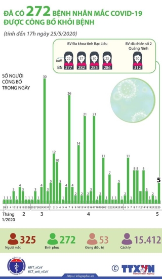 Thêm 5 bệnh nhân Covid-19 khỏi bệnh, Việt Nam chữa khỏi 272 ca
