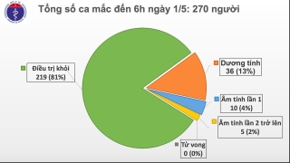 Sáng 1/5, Việt Nam không có ca mắc mới Covid-19, bệnh nhân 91 tiên lượng nguy kịch