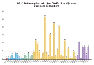 Khong co ca mac moi, con 5% benh nhan duong tinh SARS-CoV-2 hinh anh 1