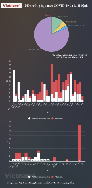 240 truong hop mac COVID-19 tai Viet Nam da khoi benh hinh anh 1