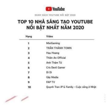Quỳnh Trần JP lọt top 10 nhà sáng tạo Youtube nổi bật nhất năm cùng với MC Trấn Thành - Ảnh 2.