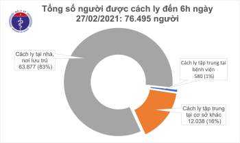 Sáng 27/2, không ca mắc COVID-19, Việt Nam chữa khỏi 1.839 bệnh nhân - Ảnh 1.