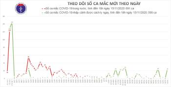 Việt Nam ghi nhận 16 ca mắc Covid-19 mới