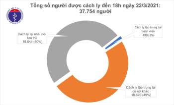 Tối 22/3: Cô gái trẻ phát hiện mắc COVID-19 sau 21 ngày về nước, Việt Nam thêm 3 ca - Ảnh 2.