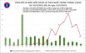 Cập nhật bản tin Covid-19 ngày 13-5: Đà Nẵng tiếp tục ghi nhận nhiều số ca nhiễm Covid-19 -0