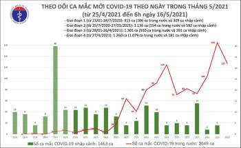 Cập nhật dịch Covid-19 ngày 16-5: Việt Nam vượt mốc 4.000 ca nhiễm -0