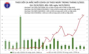 Chiều 16-5: Ghi nhận thêm 53 ca mắc Covid-19 trong nước -0