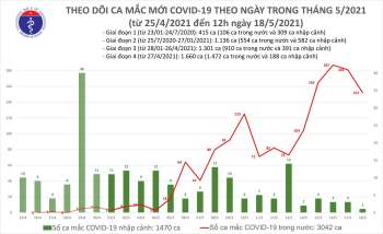 Cập nhật dịch Covid-19 ngày 18-5: Ghi nhận 153 ca Covid-19 mới, 19 ca khỏi bệnh -0