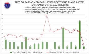 Sáng 3-6: Việt Nam có 57 ca nhiễm Covid-19 mới -0