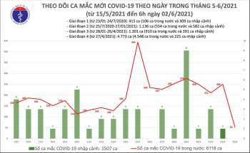 Sáng 2-6: Ghi nhận 53 ca nhiễm Covid-19 mới -0