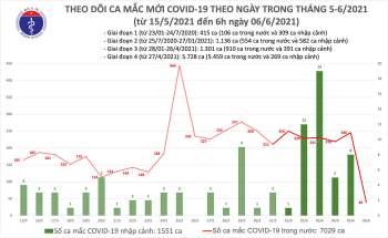 Ba tỉnh, thành phố có thêm 39 ca nhiễm mới -0