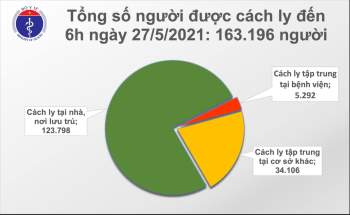 Cập nhật diễn biến dịch Covid-19 ngày 27-5: Bắc Ninh tạm thời không phát hiện ca nhiễm mới -0
