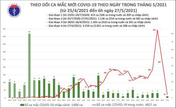 Bản tin cập nhật dịch Covid-19 ngày 27-5: Bắc Ninh tạm thời không phát hiện ca nhiễm mới -0