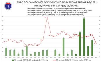 Cập nhật dịch Covid-19 ngày 6-6: 15 tỉnh đã qua 14 ngày không có ca mới -0