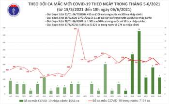 65 ca nhiễm Covid-19 mới, 58 ca khỏi bệnh -0