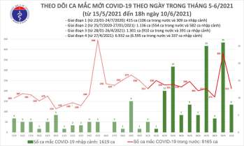 Ghi nhận 61 ca nhiễm mới, 72 ca khỏi bệnh -0