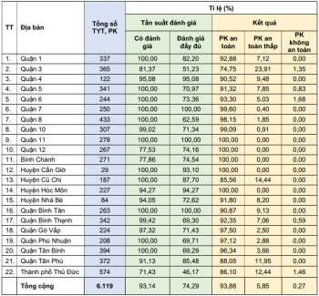 Sở Y tế TP.HCM nhắc nhỡ các phòng khám tuân thủ tự đánh giá theo yêu cầu của Bộ Y tế - Ảnh 1.