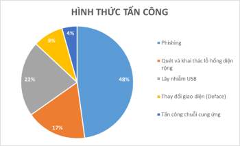 Bộ Công an khuyến cáo một số biện pháp phòng ngừa hoạt động tấn công mạng -0