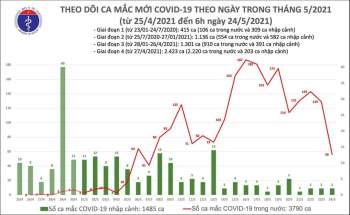 Cập nhật dịch Covid-19 ngày 24-5: Số ca mới ở Bắc Giang vẫn cao -0
