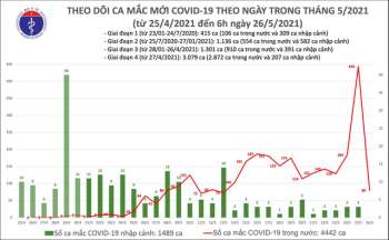 Bản tin COVID-19 sáng 26/5: 80 ca mắc mới, riêng Bắc Giang thêm 50 - Ảnh 3.