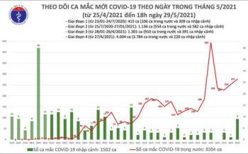 Cập nhật dịch Covid-19 ngày 29-5: Tổng số 286 ca mắc mới -0