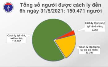 Cập nhật dịch Covid-19 ngày 31-5: Việt Nam hiện có 7.168 bệnh nhân -0