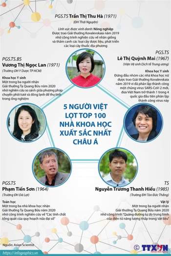 5 người Việt lọt top 100 nhà khoa học xuất sắc nhất châu Á - Ảnh 1.