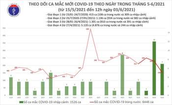 Trưa 3/6: Thêm 96 ca mắc COVID-19 trong nước - Ảnh 2.