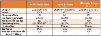 SUV tầm giá 1 tỷ đồng: Ford Everest Sport, Toyota Fortuner 2.4L AT và Mitsubishi Pajero Sport 2.4 AT: Lựa chọn nào cho bạn? - Hình 16