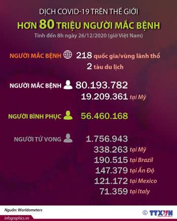 [Infographics] The gioi co hon 80 trieu nguoi mac COVID-19 hinh anh 1