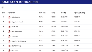 Những ngày cuối cùng của Virtual WOW Marathon Hội An 2020: dàn thí sinh vẫn bứt phá với thành tích ấn tượng - Ảnh 1.