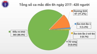 Không có ca mắc mới Covid-19, hai bệnh nhân tại Đà Nẵng vẫn tiên lượng nặng - Ảnh 2.