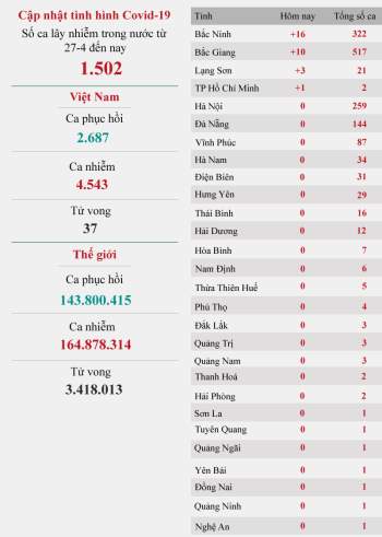 Cập nhật dịch Covid-19 ngày 19-5: 30 ca mới trong nước -0