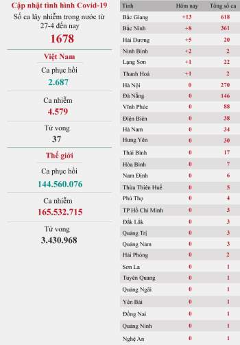 Cập nhật dịch Covid-19 ngày 20-5: Bắc Giang, Bắc Ninh là điểm dịch nóng nhất cả nước -0