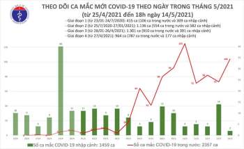 Thêm 59 ca mắc Covid-19 trong nước, riêng Bắc Ninh 33 ca -0