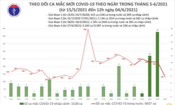 Thêm 80 ca mắc Covid-19 trong nước tại bốn địa phương -0