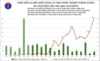 Tối 15-5, số người mắc mới Covid-19 cao kỷ lục -0