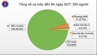 Ca nghi mắc Covid-19 người Indonesia ở Bình Dương và 145 người tiếp xúc đều âm tính