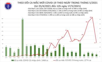 Trưa 17/5, Việt Nam thêm 28 ca mắc COVID-19 mới - Ảnh 1.
