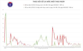 Chiều 9/3, có 2 ca mắc COVID-19 và 84 bệnh nhân khỏi bệnh - Ảnh 1.